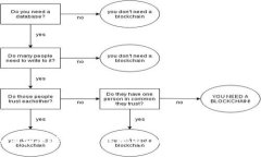 如何安全快速地出售拥有Tokenim的数字货币？